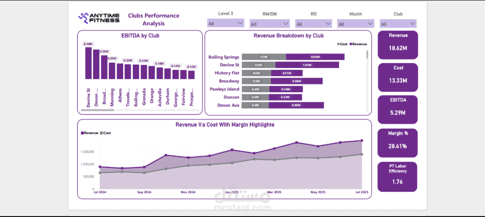 Fitness Clubs performance analysis