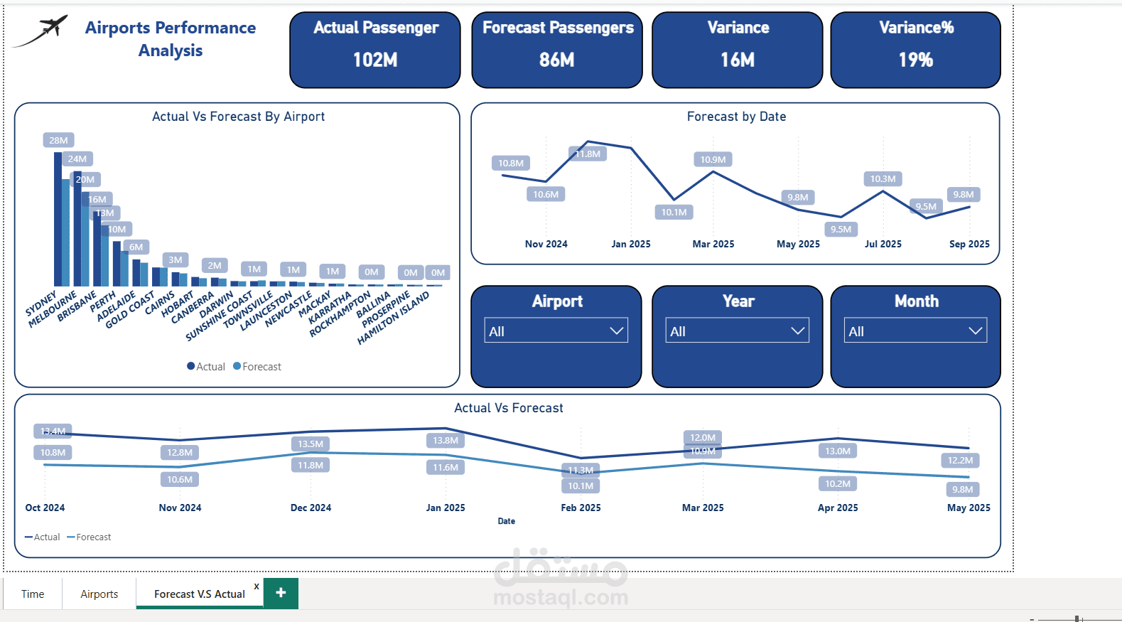 Airports Performance analysis