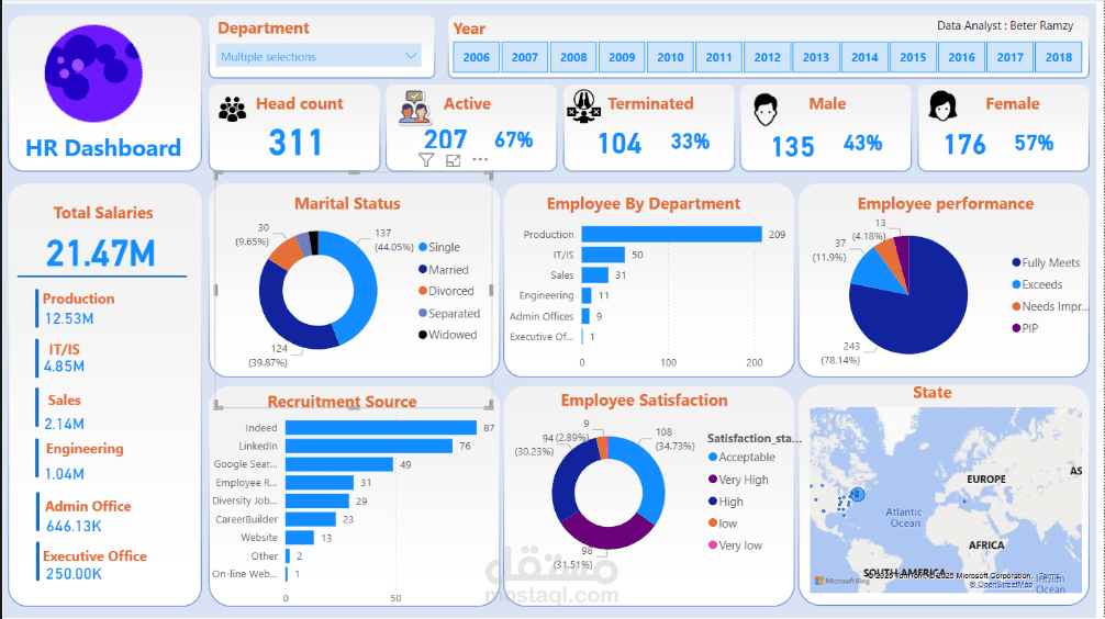 HR Dashboard – Data-Driven Insights for Workforce Optimization