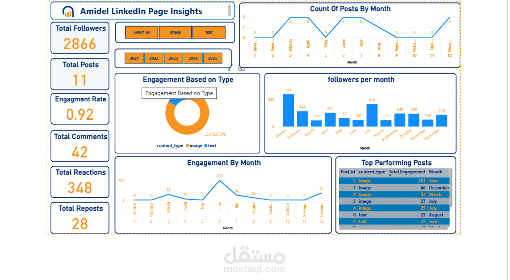 LinkedIn Page Insights Analysis using Power bi and python