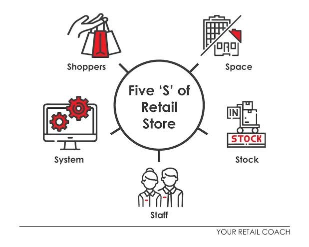 Retail business operations