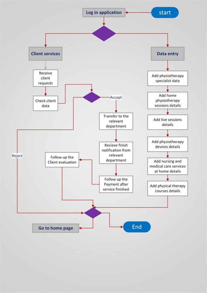 Flow chart