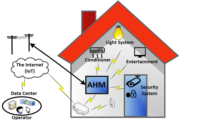 إدارة االأحمال الكهربائية في البيوت الذكية
