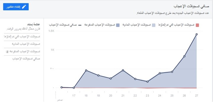 إدارة صفحات فيس بوك وزيادة المعجبين بالصفحة دون طرق مدفوعة