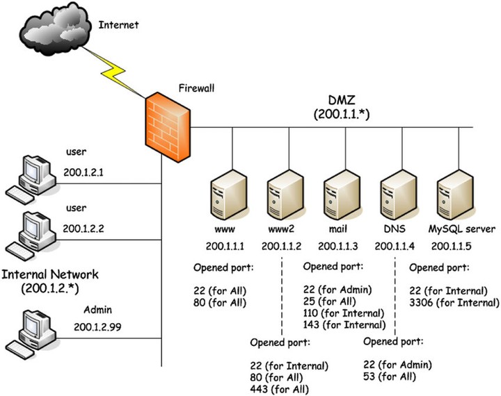 برمجة و حل مشاكل حائط النيران Firewall