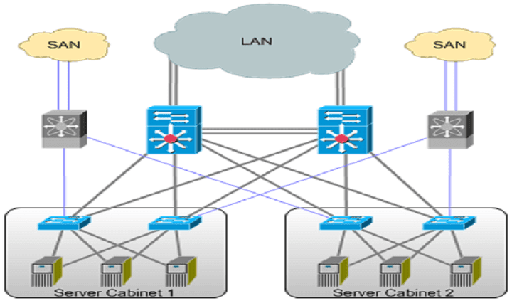 تصميم وتنفيذ شبكات وعمل رسم شبكي - Network Design and Implementaion