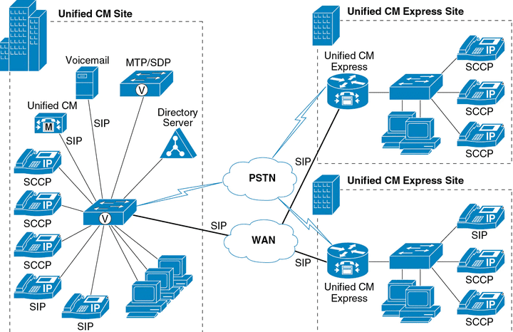 برمجة وحل مشاكل مدير مكالمات سيسكو Cisco CME & Cisco CUCM