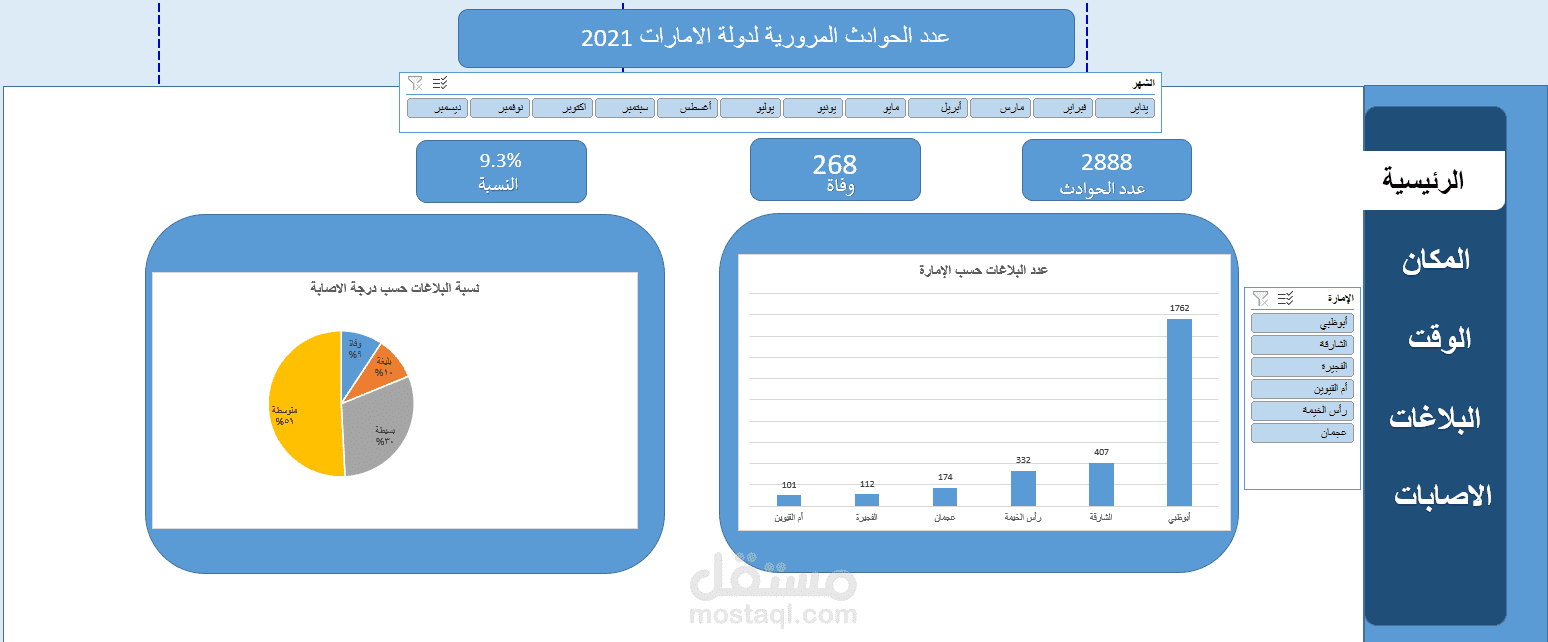 داش بورد عن طريق الاكسل لعدد البلاغات الحوادث في دولة الامارات