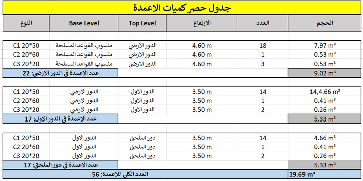 حساب/حصر كميات (Quantity Surveyor) للمشاريع والفلل والمنشآت.