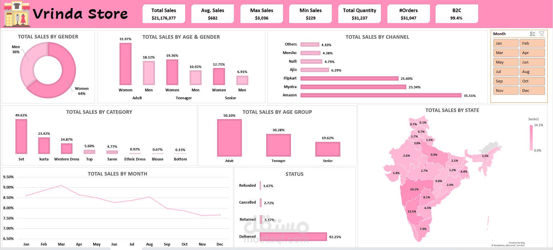 لوحة تحكم تفاعلية لمبيعات متجر Vrinda – مشروع Excel