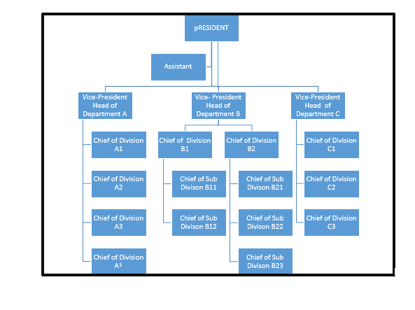 English hierarchy chart