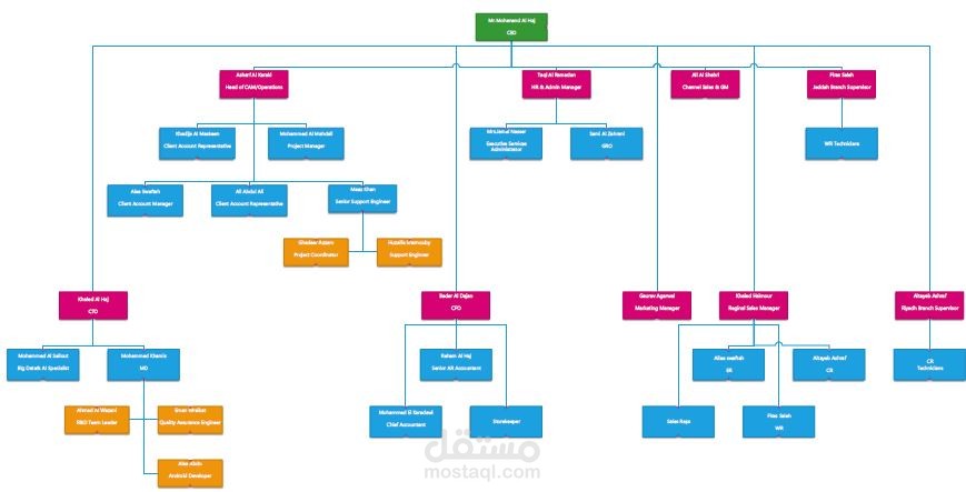 Organization Chart