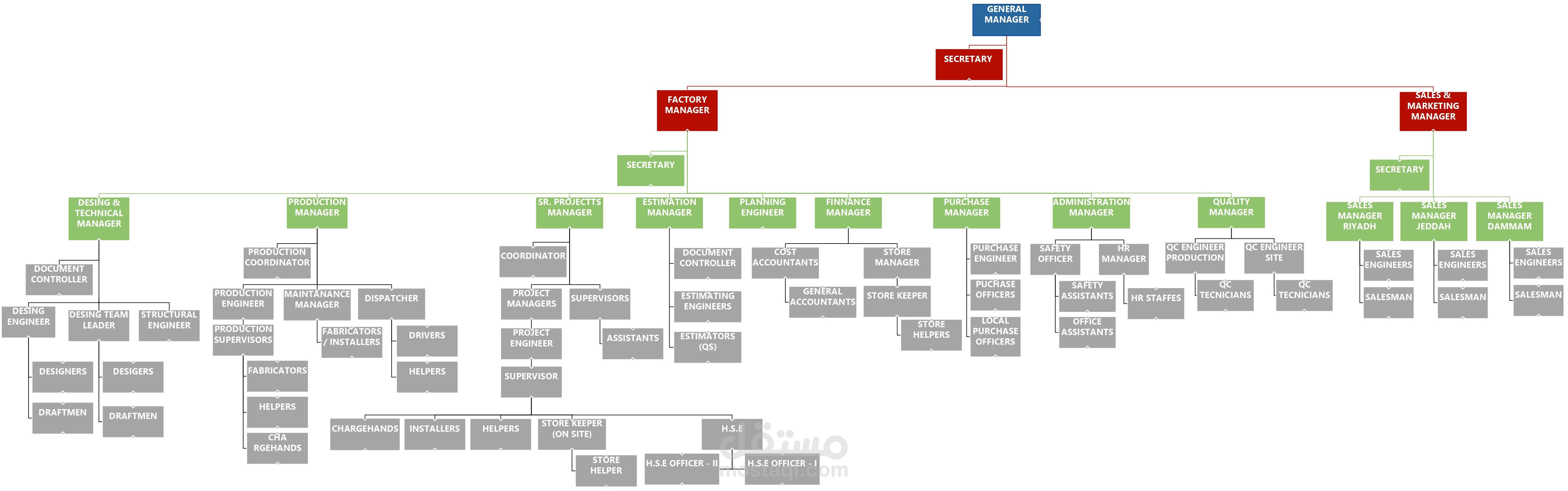 Organization Chart لشركه سياب