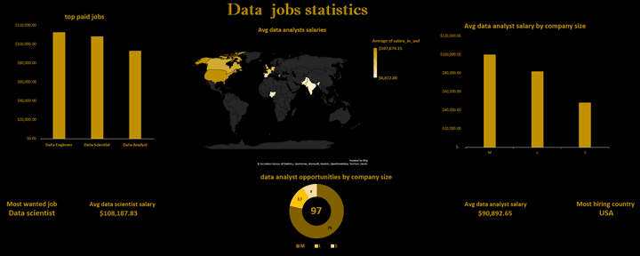 تصميم Dashboard تفاعلية على برنامج Power BI و Excel