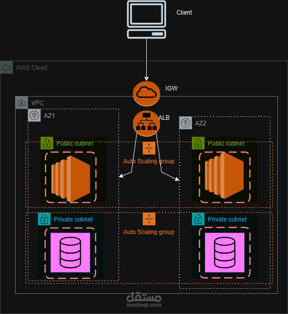 بناء بنية تحتية باستخدام AWS