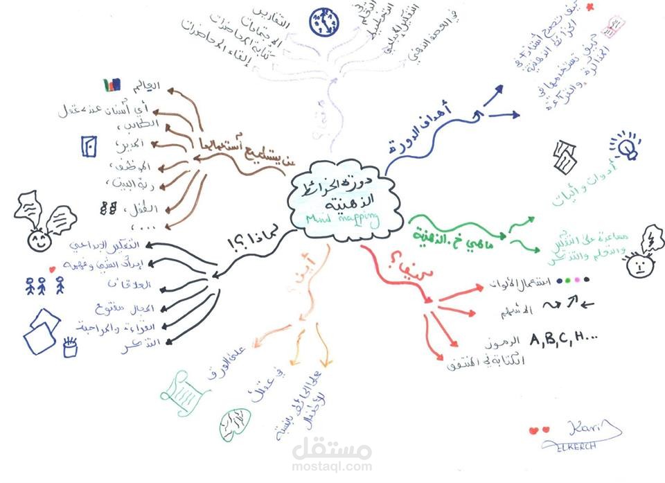 الخرائط الذهنية المميزة