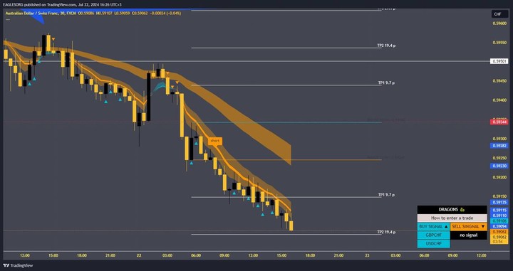 برمجة استراتيجيات و مؤشرات مخصصة على منصة  Trading View