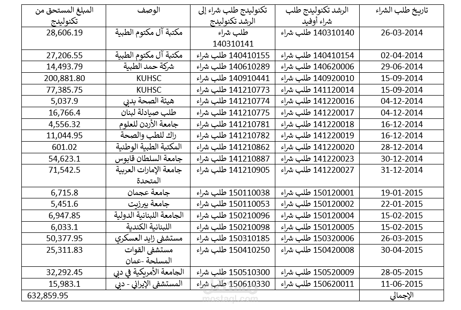 ترجمة فواتير: الدليل الشامل والتجارب الشخصية