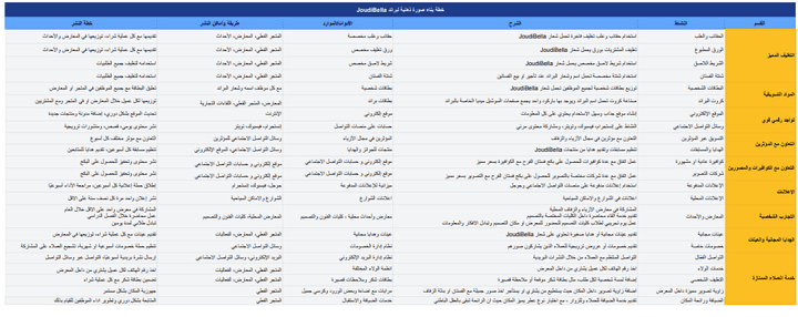 خطة بناء صورة ذهنية لبراند JoudiBella