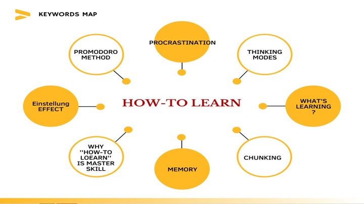 عرض تقديمي عن مهارة تعلم كيفية التعلم