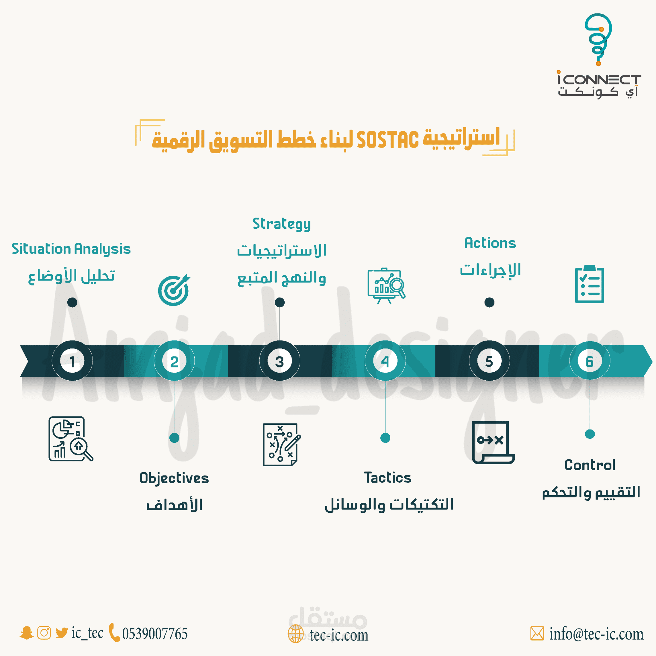 تصميم انفوجرافيك عن استراتيجية SOSTAC