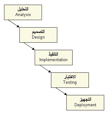 تحليل النظم باستخدام UML