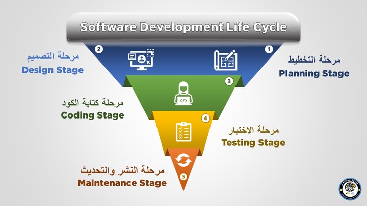 SDLC Animated infograpic