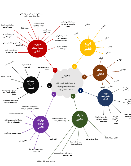 تصميم خريطة ذهنية