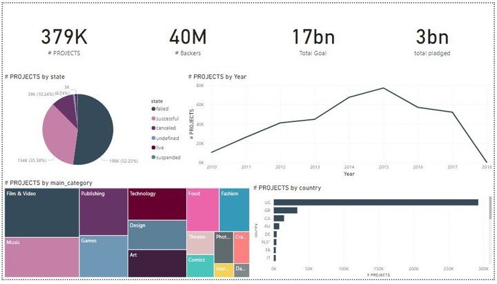 Power BI Kickstarter data Project