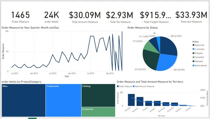 AdventureWorks Sales Dashboard