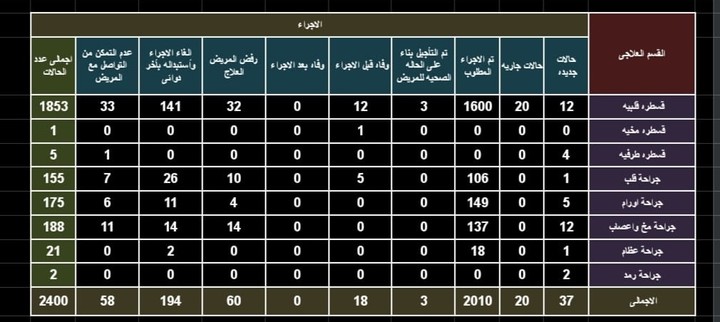 تحليل بيانات المستشفيات