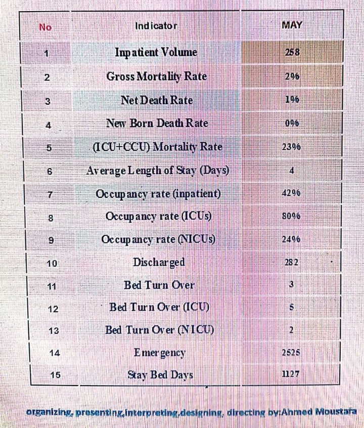 تصميم kpi's للقطاع الطبي