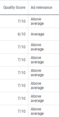 Google search ads quality score in USA market