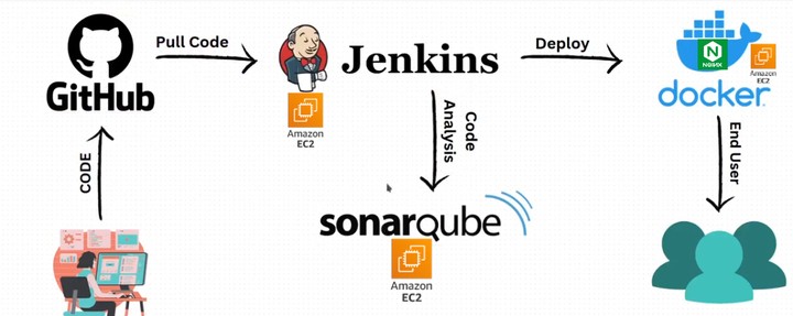 CICD-Jenkins-SonarQube-Docker-AWS