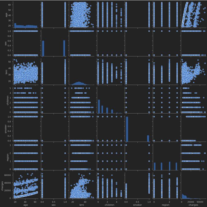 predict medical insurance cost with machine learning