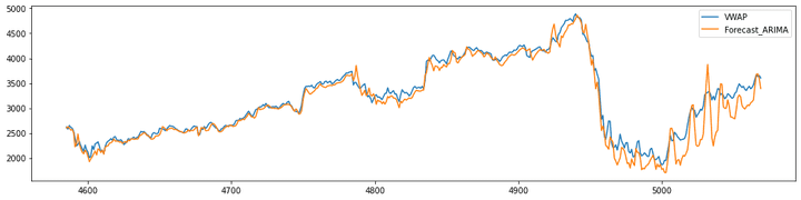 Predict-Stock-Prices-Using-Time-Series-Analysis