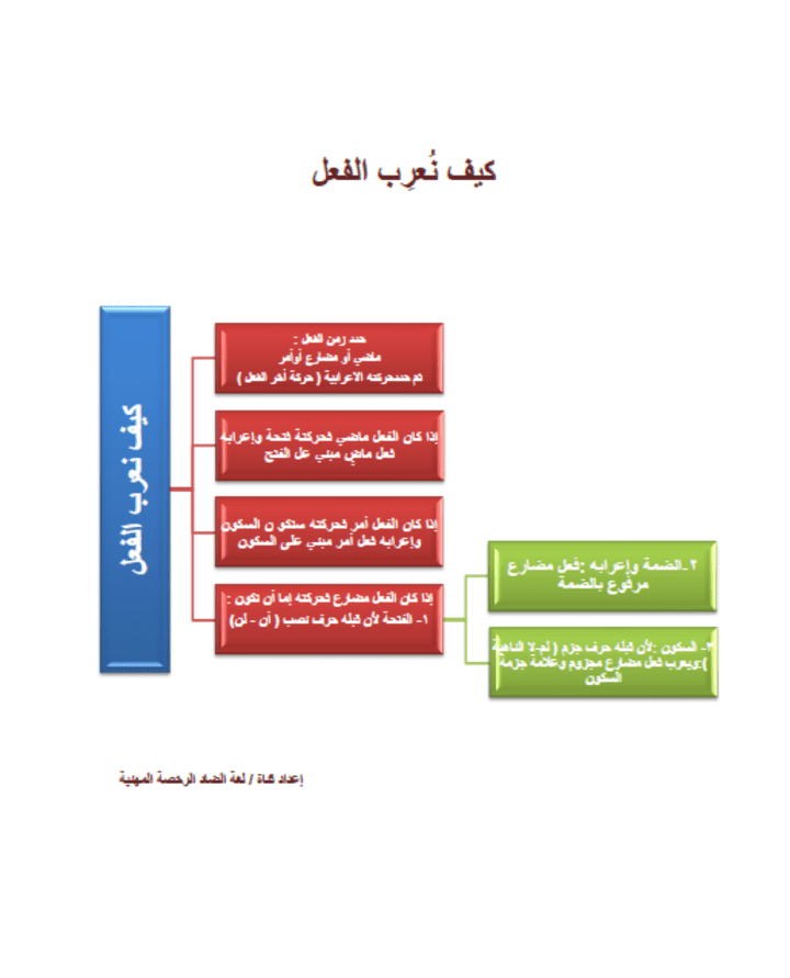 ورقة عمل ( كيف يتم إعراب الفعل   )