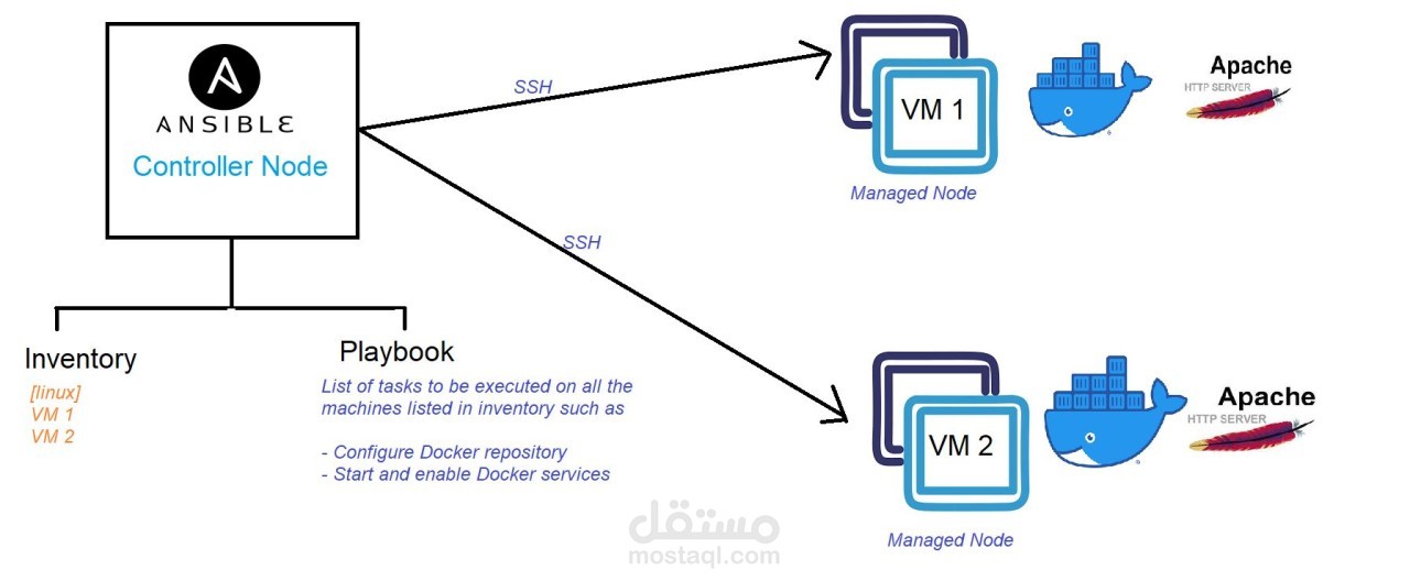 Install Docker using Ansible