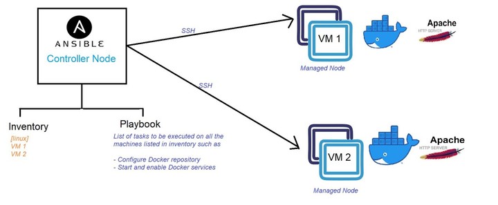 Install Docker using Ansible
