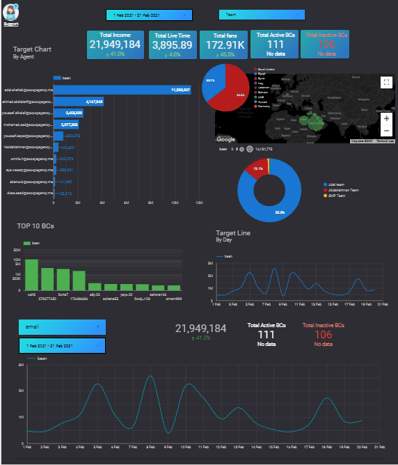 data visualization Dashboard