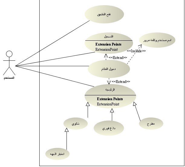 تحليل وتصميم الانظمة باستخدام UML
