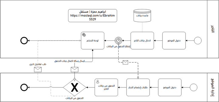 تحليل الانظمة بواسطة BPMN V2.0