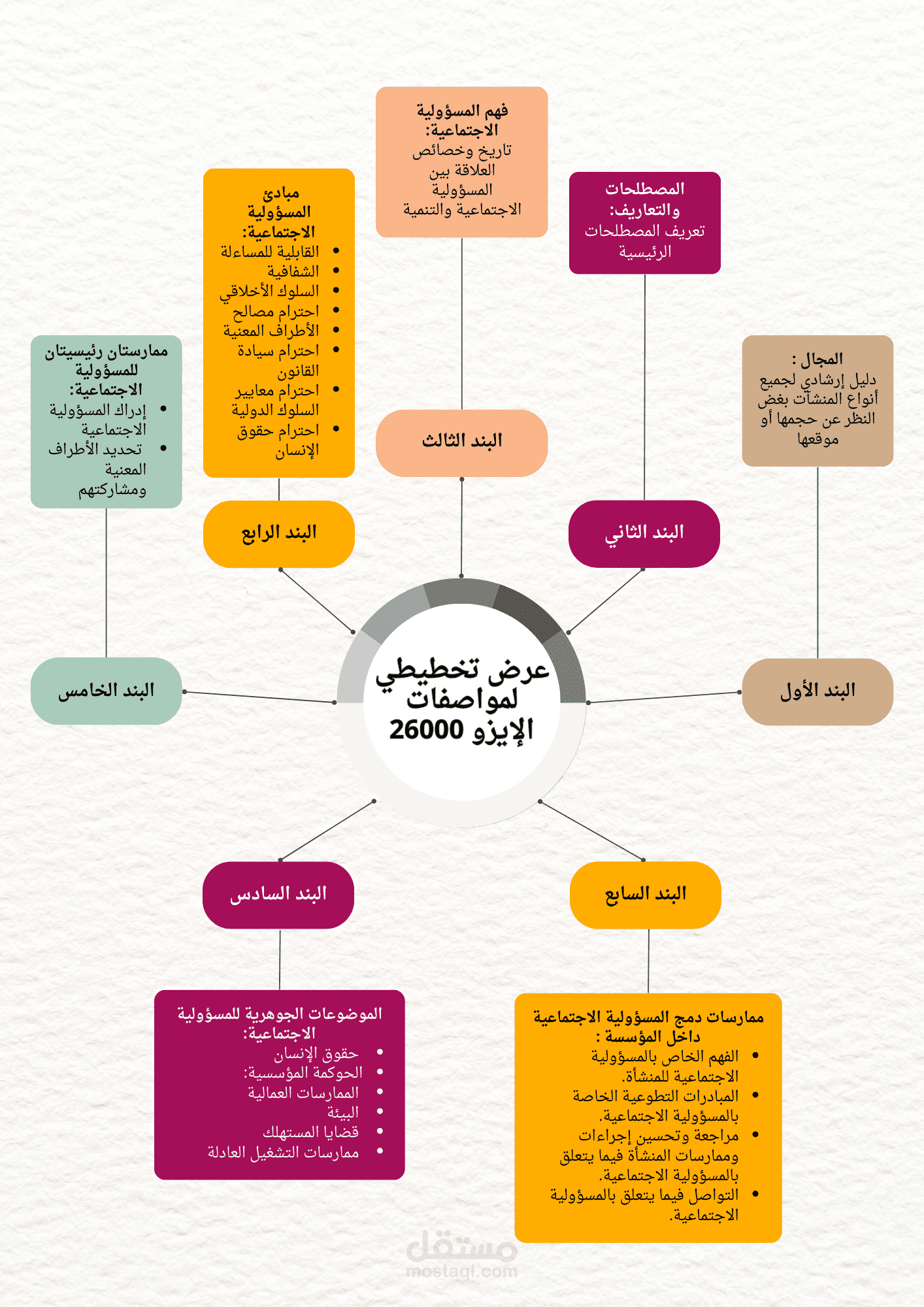 تصميم توضيحي لمقياس إيزو 26000 ISO | مستقل