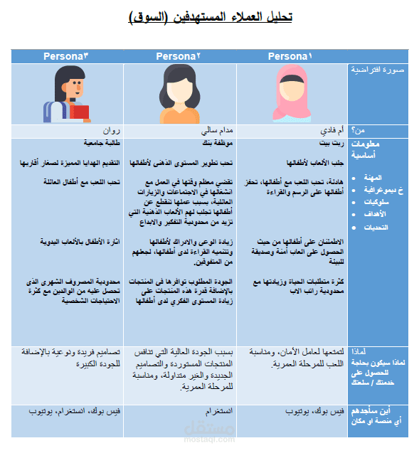 إعداد persona لمؤسسة زينة التعاونية