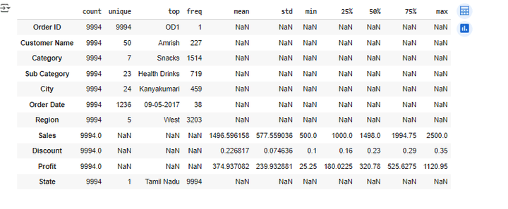 Supermart Grocery Sales - Retail Analytics Dataset