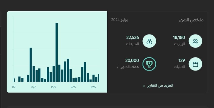 مبيعات بقيمة 22,500 ريال بميزانية 3000 ريال خلال شهر واحد فقط