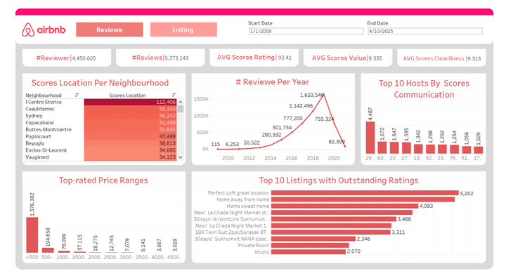 Airbnb Dshboard using Power Bi