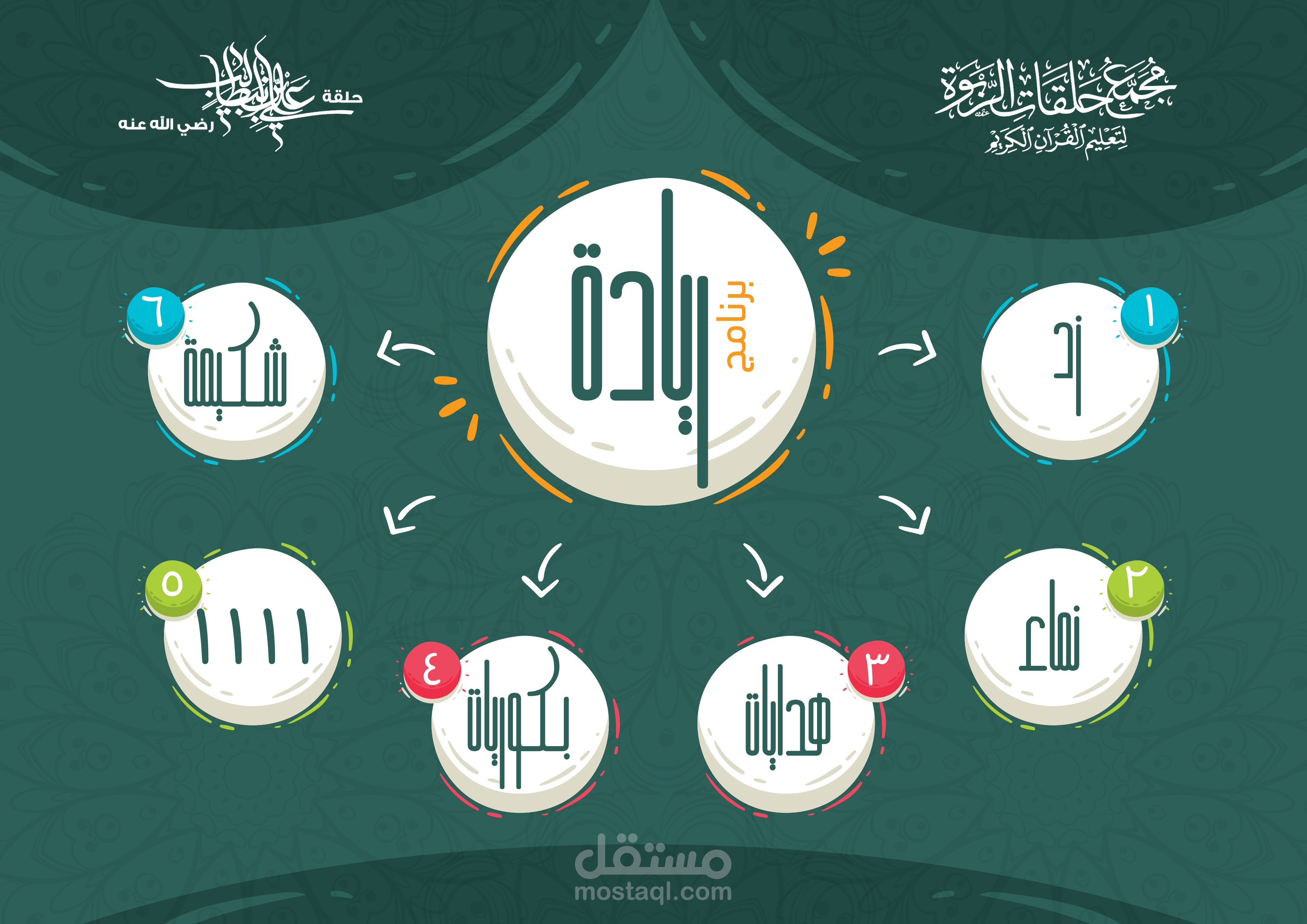 انفوجرافيك برامج جمعية تحفيظ قرآن