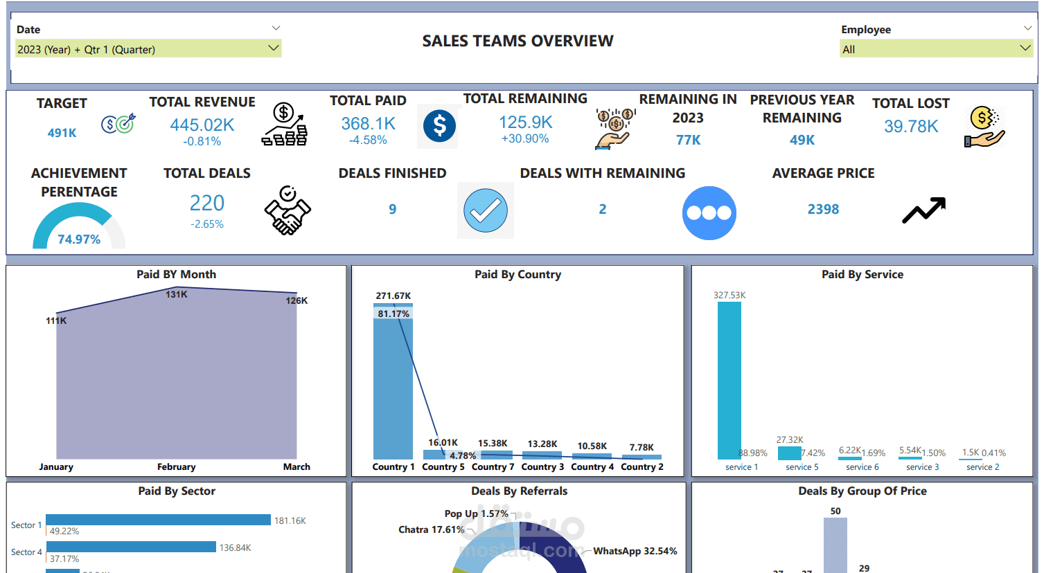 Sales Performance