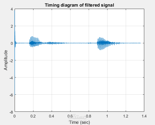 Removing noise from speech signal on MATLAB